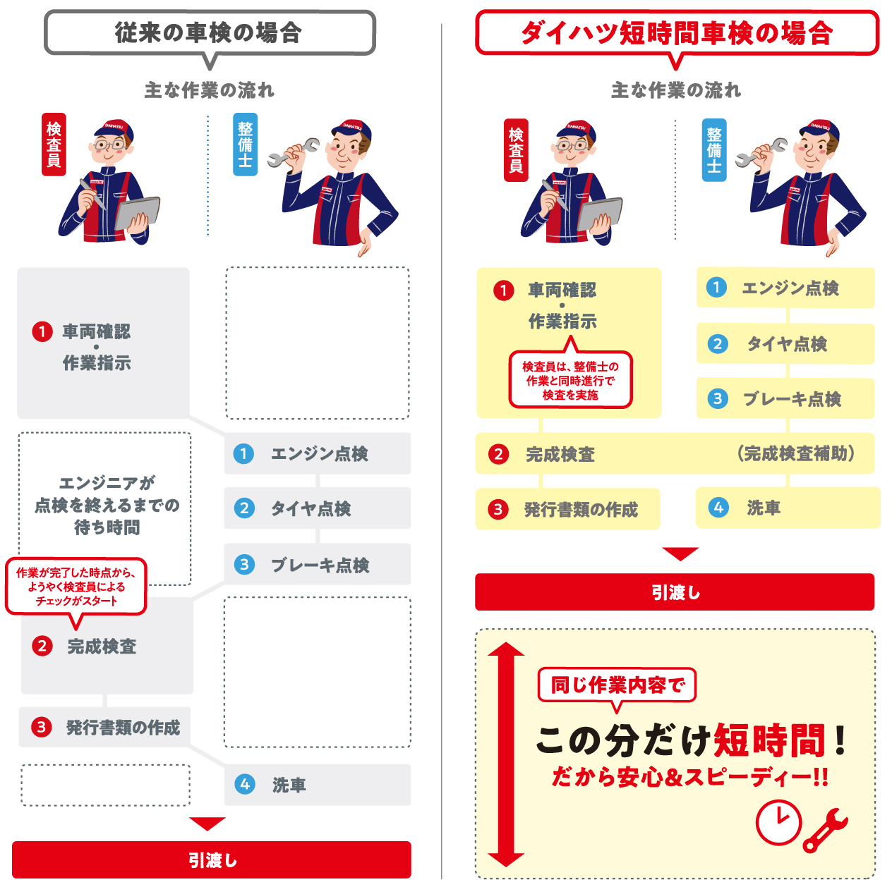 短時間車検 株式会社ダイハツ三重